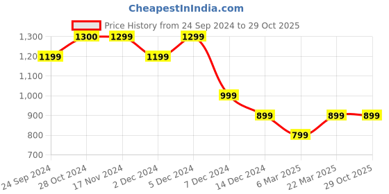 tatacliq.com Only Yellow Cotton Regular Fit Shirt only Price History Graph from 24 Sep 2024 to 29 Oct 2025