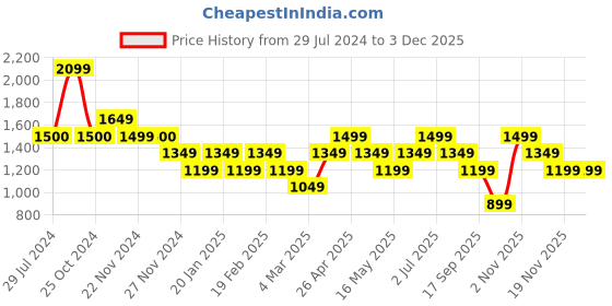 tatacliq.com Only Yellow Cotton Self Design Flared Fit High Rise Pants only Price History Graph from 29 Jul 2024 to 1 Dec 2025