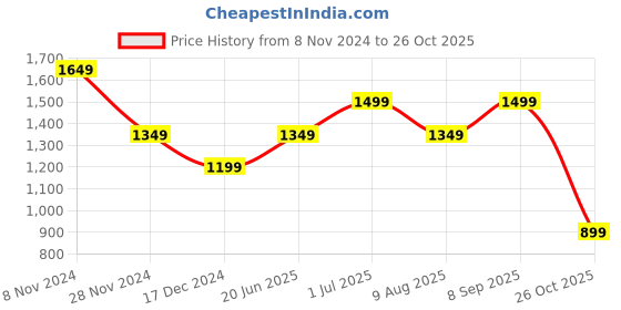 tatacliq.com Only Yellow Cotton Self Design Flared Fit High Rise Pants only Price History Graph from 8 Nov 2024 to 26 Oct 2025
