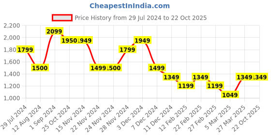tatacliq.com Only Yellow Cotton Self Design Shirt only Price History Graph from 29 Jul 2024 to 21 Oct 2025