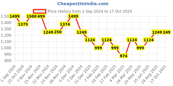 tatacliq.com Only Yellow Cotton Self Design Shirt only Price History Graph from 1 Sep 2024 to 16 Oct 2025