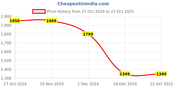 tatacliq.com Only Yellow Cotton Self Design Shirt only Price History Graph from 27 Oct 2024 to 22 Oct 2025