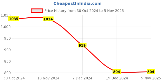 tatacliq.com Only Yellow Cotton Self Design Top only Price History Graph from 30 Oct 2024 to 3 Nov 2025
