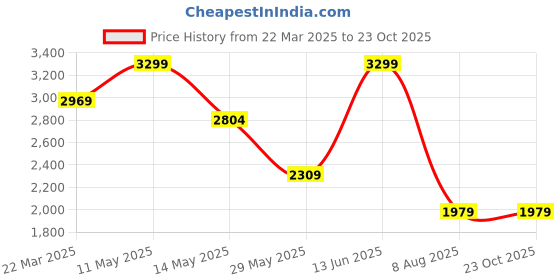 tatacliq.com Only Yellow Cotton Self Shirt only Price History Graph from 22 Mar 2025 to 22 Oct 2025