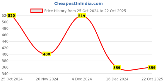 tatacliq.com Only Yellow Cotton Slim Fit Crop Top only Price History Graph from 25 Oct 2024 to 22 Oct 2025