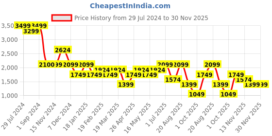 tatacliq.com Only Yellow Embroidered High Rise Culottes only Price History Graph from 29 Jul 2024 to 30 Nov 2025