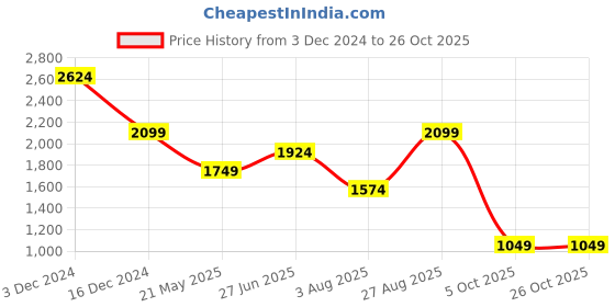 tatacliq.com Only Yellow Embroidered High Rise Culottes only Price History Graph from 3 Dec 2024 to 26 Oct 2025