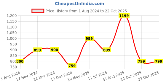 tatacliq.com Only Yellow Floral Print Crop Top only Price History Graph from 1 Aug 2024 to 22 Oct 2025