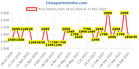 tatacliq.com Only Yellow Graphic Print Oversized Sweatshirt only Price History Graph from 29 Jul 2024 to 26 Nov 2025