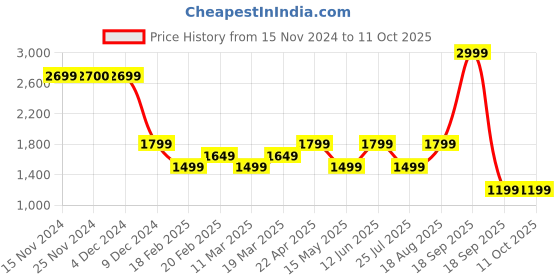 tatacliq.com Only Yellow Graphic Print Sweatpants only Price History Graph from 15 Nov 2024 to 11 Oct 2025