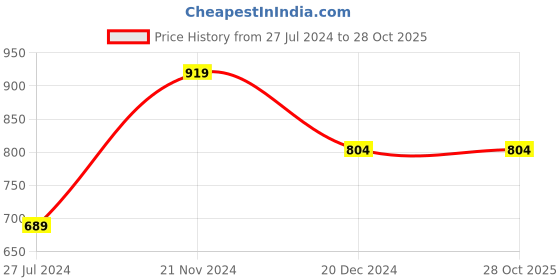 tatacliq.com Only Yellow Graphic Print Sweatshirt only Price History Graph from 27 Jul 2024 to 28 Oct 2025