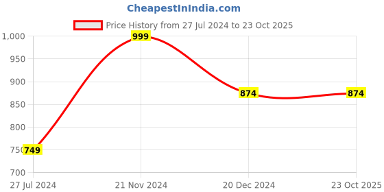 tatacliq.com Only Yellow Logo Printed Cotton Hoodie only Price History Graph from 27 Jul 2024 to 23 Oct 2025
