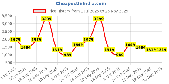 tatacliq.com Only Yellow Oversized Checks Shirt only Price History Graph from 1 Jul 2025 to 25 Nov 2025