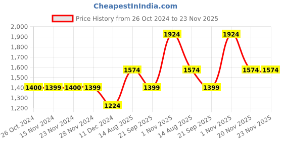 tatacliq.com Only Yellow Pleated High Rise Pants only Price History Graph from 26 Oct 2024 to 23 Nov 2025