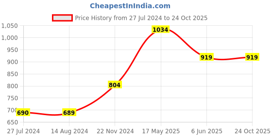 tatacliq.com Only Yellow Printed Shift Dress only Price History Graph from 27 Jul 2024 to 23 Oct 2025
