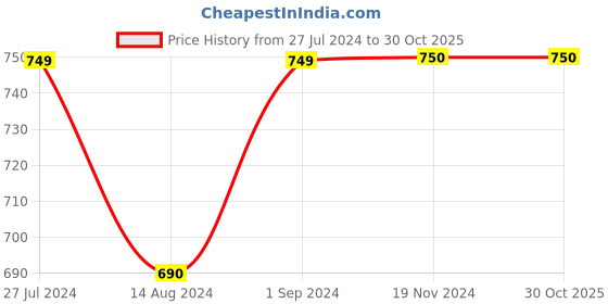 tatacliq.com Only Yellow Printed Shirt only Price History Graph from 27 Jul 2024 to 29 Oct 2025