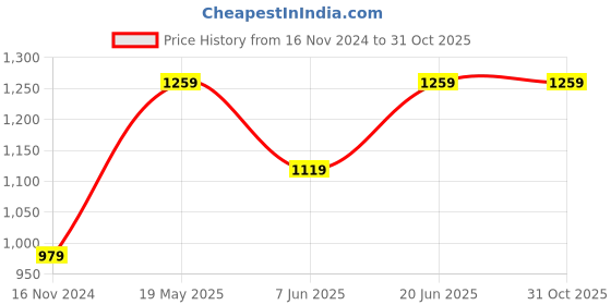 tatacliq.com Only Yellow Printed Shirt only Price History Graph from 16 Nov 2024 to 31 Oct 2025
