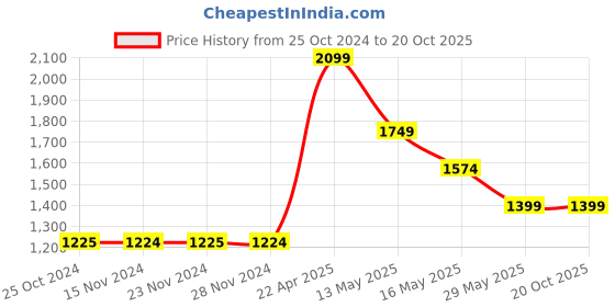 tatacliq.com Only Yellow Printed Shirt only Price History Graph from 25 Oct 2024 to 20 Oct 2025