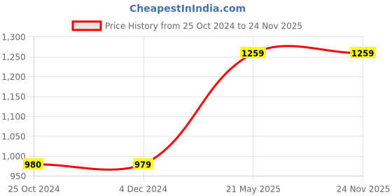 tatacliq.com Only Yellow Printed Shirt only Price History Graph from 25 Oct 2024 to 23 Nov 2025