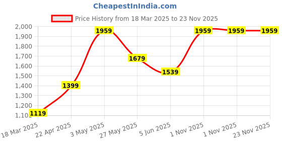 tatacliq.com Only Yellow Printed Sweater only Price History Graph from 18 Mar 2025 to 23 Nov 2025