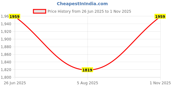 tatacliq.com Only Yellow Printed Sweater only Price History Graph from 26 Jun 2025 to 1 Nov 2025