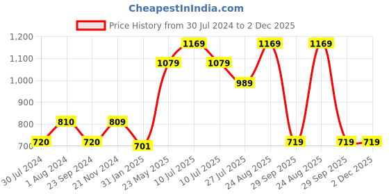 tatacliq.com Only Yellow Printed T-Shirt only Price History Graph from 30 Jul 2024 to 1 Dec 2025