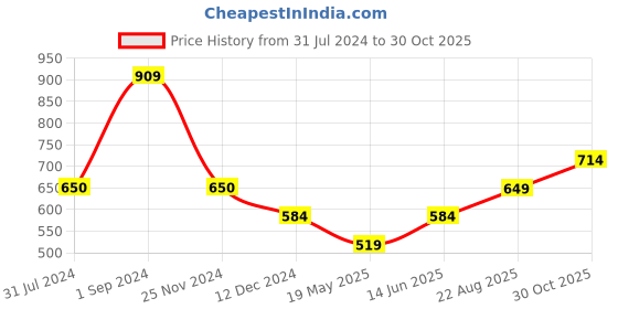 tatacliq.com Only Yellow Printed T-Shirt only Price History Graph from 31 Jul 2024 to 30 Oct 2025