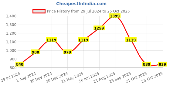 tatacliq.com Only Yellow Printed Top only Price History Graph from 29 Jul 2024 to 24 Oct 2025