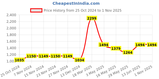 tatacliq.com Only Yellow Regular Fit Cardigan only Price History Graph from 25 Oct 2024 to 1 Nov 2025