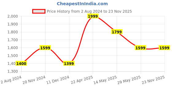 tatacliq.com Only Yellow Regular Fit Cotton Chinos only Price History Graph from 2 Aug 2024 to 23 Nov 2025