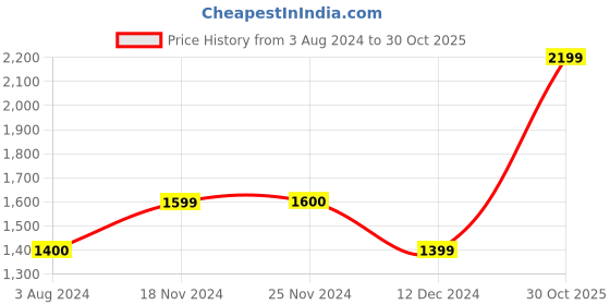 tatacliq.com Only Yellow Regular Fit Cotton Chinos only Price History Graph from 3 Aug 2024 to 30 Oct 2025