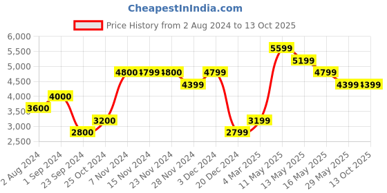 tatacliq.com Only Yellow Regular Fit Jacket only Price History Graph from 2 Aug 2024 to 12 Oct 2025
