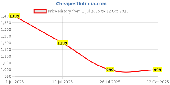 tatacliq.com Only Yellow Regular Fit Printed Sweatshirt only Price History Graph from 1 Jul 2025 to 12 Oct 2025