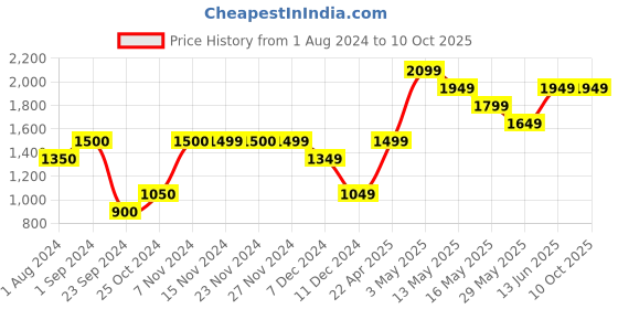 tatacliq.com Only Yellow Regular Fit Puffer Jacket only Price History Graph from 1 Aug 2024 to 9 Oct 2025