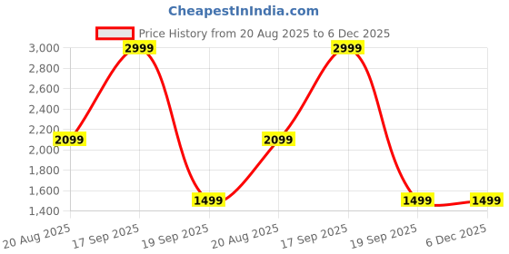 tatacliq.com Only Yellow Regular Fit Puffer Jacket only Price History Graph from 20 Aug 2025 to 5 Dec 2025