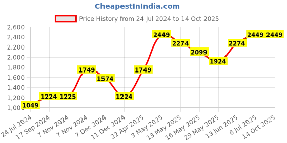 tatacliq.com Only Yellow Regular Fit Pullover only Price History Graph from 24 Jul 2024 to 14 Oct 2025