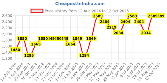 tatacliq.com Only Yellow Regular Fit Pullover only Price History Graph from 12 Aug 2024 to 12 Oct 2025