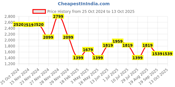 tatacliq.com Only Yellow Regular Fit Pullover only Price History Graph from 25 Oct 2024 to 13 Oct 2025