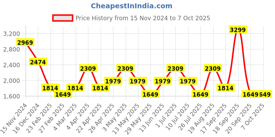 tatacliq.com Only Yellow Regular Fit Pullover only Price History Graph from 15 Nov 2024 to 7 Oct 2025