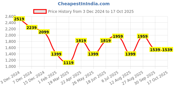 tatacliq.com Only Yellow Regular Fit Pullover only Price History Graph from 3 Dec 2024 to 16 Oct 2025