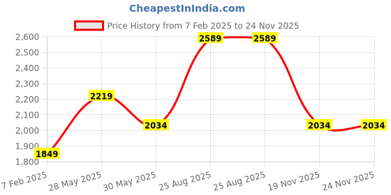 tatacliq.com Only Yellow Regular Fit Pullover only Price History Graph from 7 Feb 2025 to 23 Nov 2025