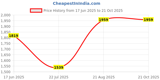 tatacliq.com Only Yellow Regular Fit Pullover only Price History Graph from 17 Jun 2025 to 21 Oct 2025