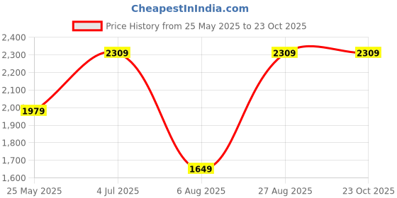 tatacliq.com Only Yellow Regular Fit Pullover only Price History Graph from 25 May 2025 to 23 Oct 2025