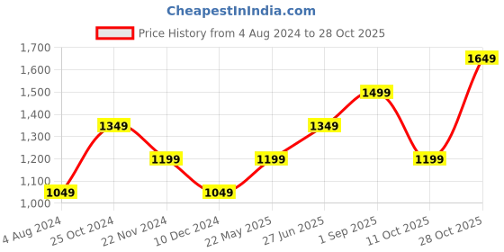 tatacliq.com Only Yellow Regular Fit Shirt only Price History Graph from 4 Aug 2024 to 28 Oct 2025