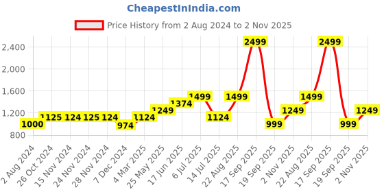 tatacliq.com Only Yellow Regular Fit Shirt only Price History Graph from 2 Aug 2024 to 2 Nov 2025