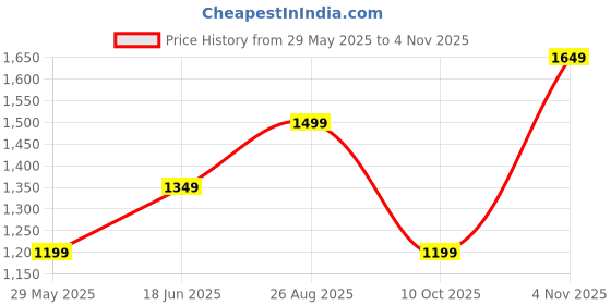tatacliq.com Only Yellow Regular Fit Shirt only Price History Graph from 29 May 2025 to 4 Nov 2025