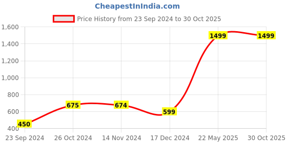 tatacliq.com Only Yellow Regular Fit T-Shirt only Price History Graph from 23 Sep 2024 to 30 Oct 2025