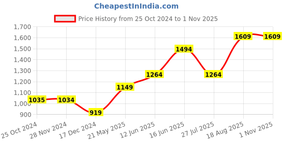 tatacliq.com Only Yellow Regular Fit Top only Price History Graph from 25 Oct 2024 to 31 Oct 2025