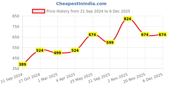 tatacliq.com Only Yellow Round Neck Printed T-Shirt only Price History Graph from 21 Sep 2024 to 4 Dec 2025