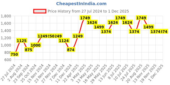 tatacliq.com Only Yellow Round Neck Pullover only Price History Graph from 27 Jul 2024 to 30 Nov 2025
